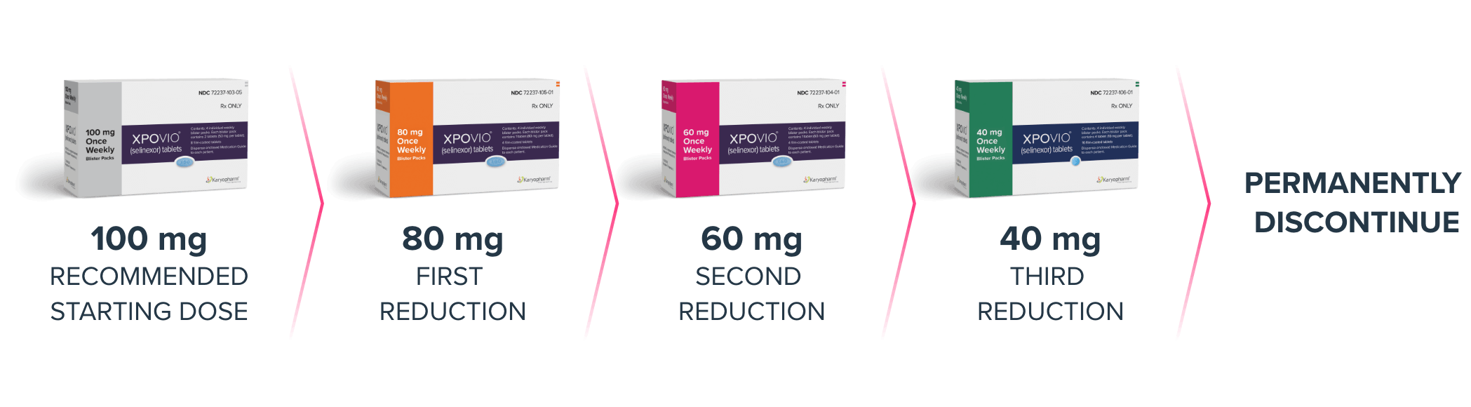 Graphic shows recommended reduction steps